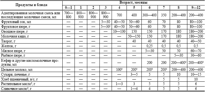 Питание ребенка от рождения до трех лет