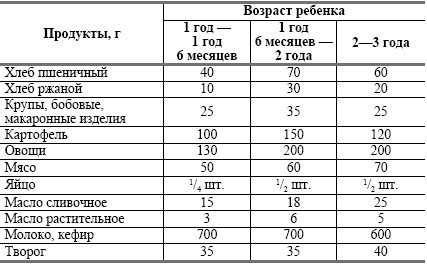 Питание ребенка от рождения до трех лет