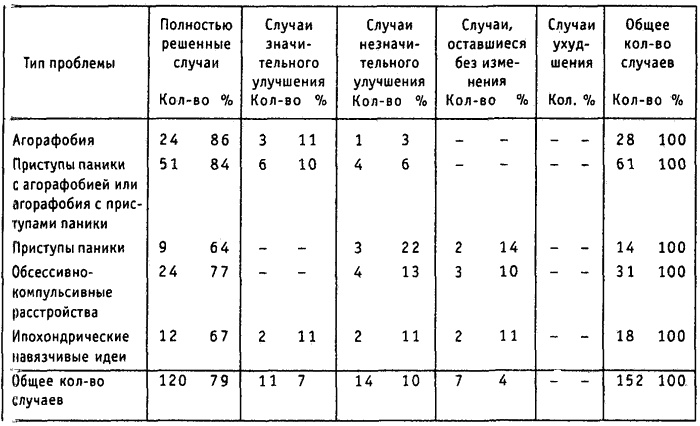 Страх, паника, фобия. Краткосрочная терапия