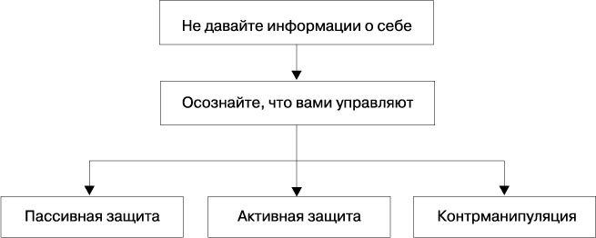 Как воздействовать на влиятельных людей. Ум против силы