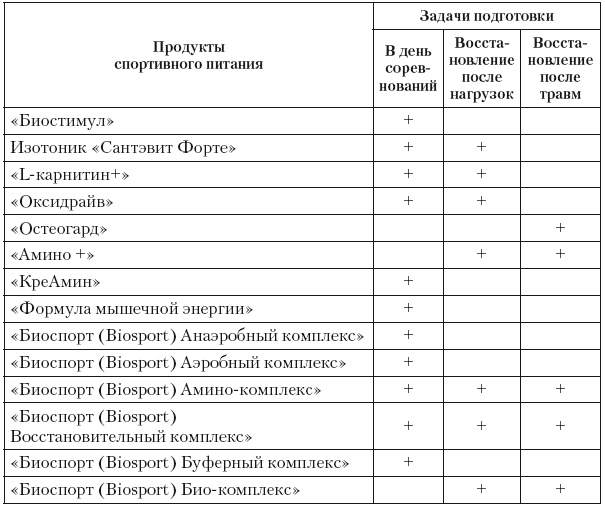 Эргогенные эффекты спортивного питания. Научно-методические рекомендации для тренеров и спортивных врачей