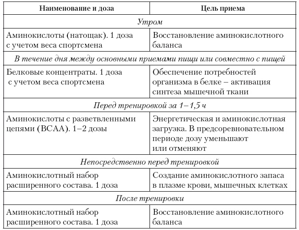 Эргогенные эффекты спортивного питания. Научно-методические рекомендации для тренеров и спортивных врачей