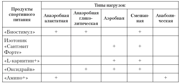 Эргогенные эффекты спортивного питания. Научно-методические рекомендации для тренеров и спортивных врачей