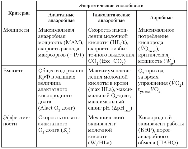 Эргогенные эффекты спортивного питания. Научно-методические рекомендации для тренеров и спортивных врачей