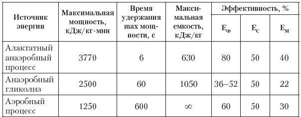 Эргогенные эффекты спортивного питания. Научно-методические рекомендации для тренеров и спортивных врачей