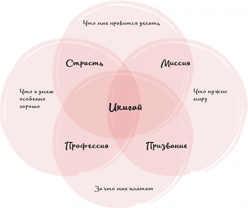 Икигай. Японское искусство поиска счастья и смысла в повседневной жизни