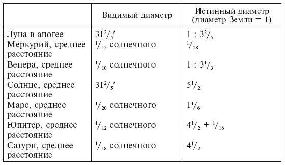 История астрономии. Великие открытия с древности до средневековья