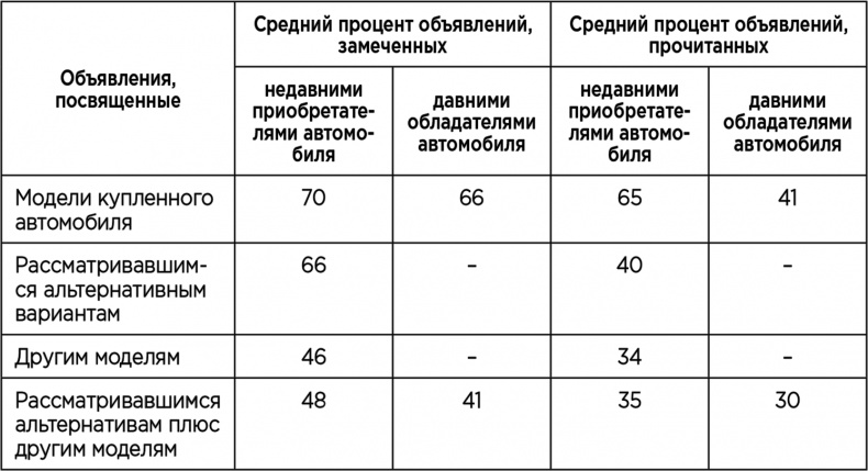 Теория когнитивного диссонанса