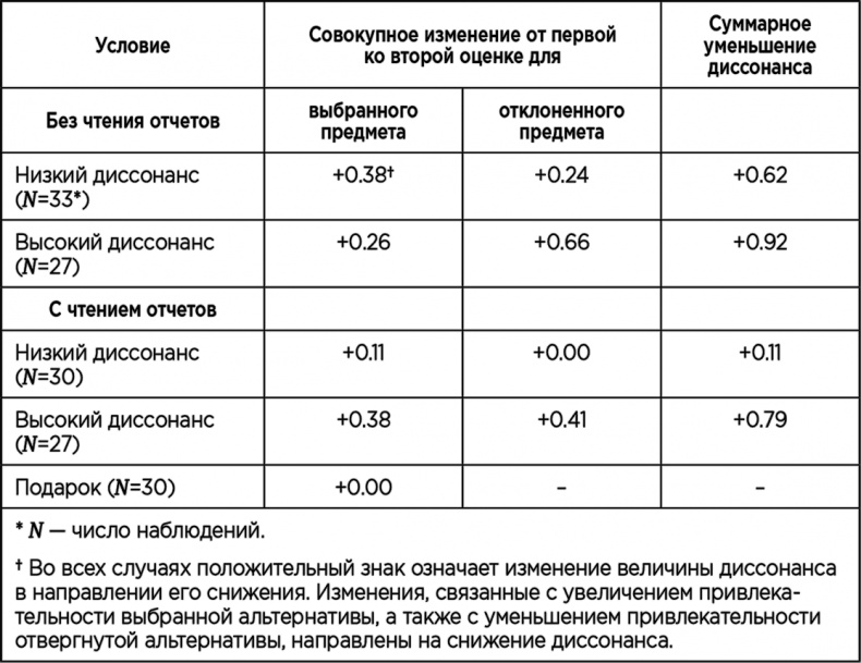 Теория когнитивного диссонанса