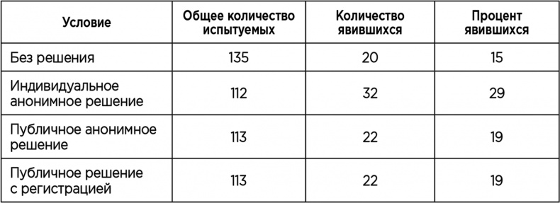 Теория когнитивного диссонанса