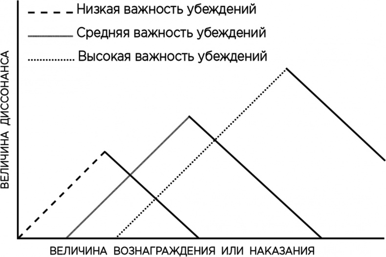 Теория когнитивного диссонанса