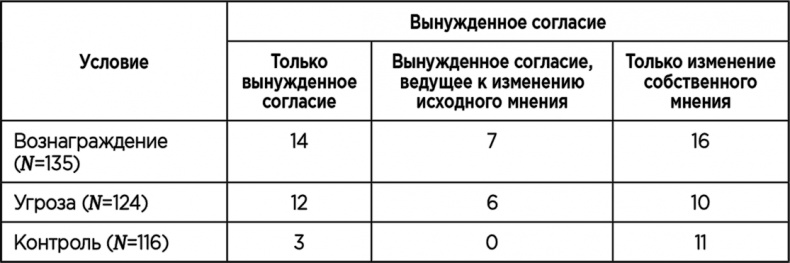 Теория когнитивного диссонанса