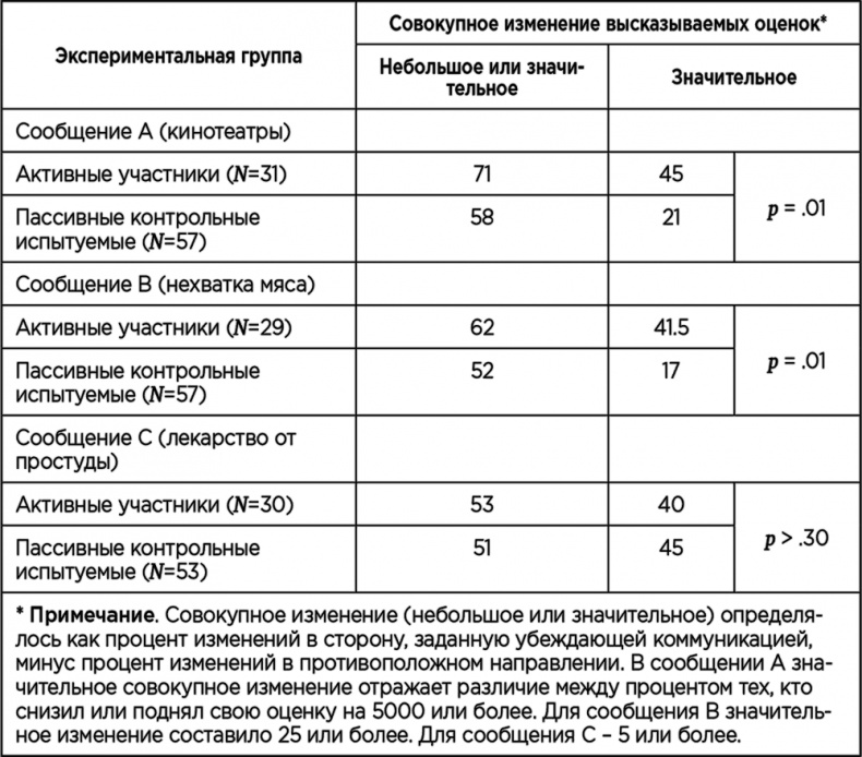 Теория когнитивного диссонанса