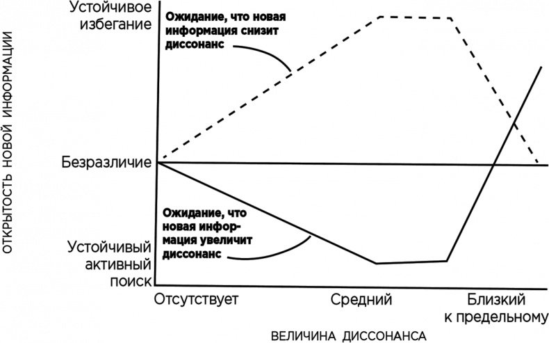 Теория когнитивного диссонанса