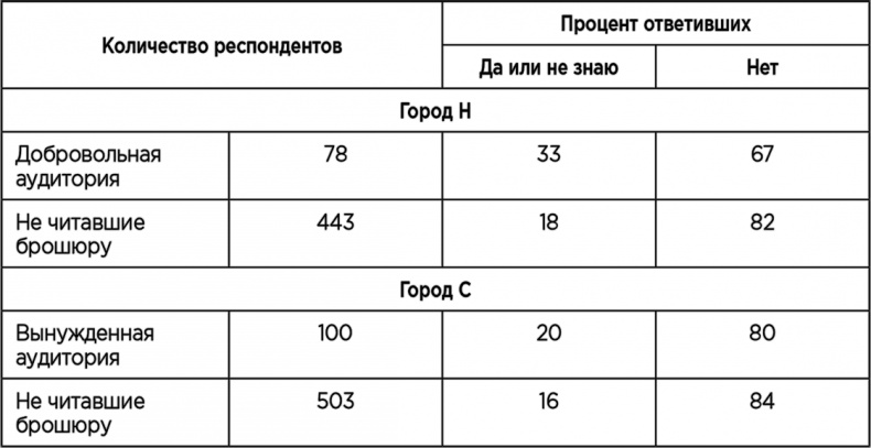 Теория когнитивного диссонанса