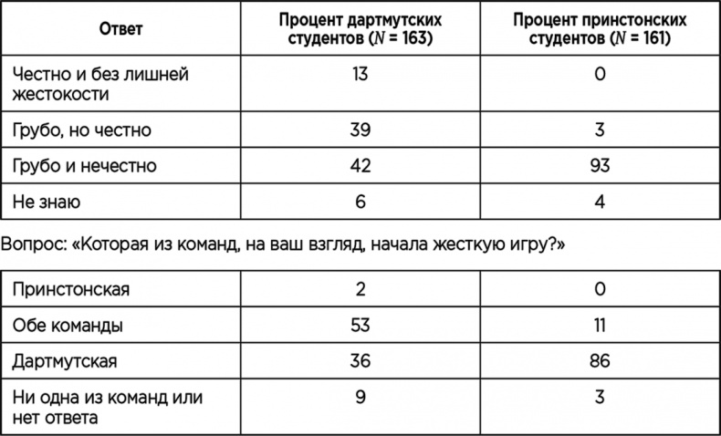 Теория когнитивного диссонанса