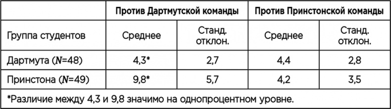 Теория когнитивного диссонанса