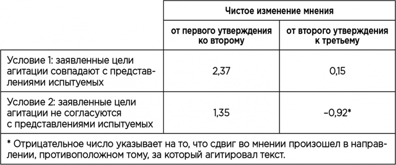 Теория когнитивного диссонанса