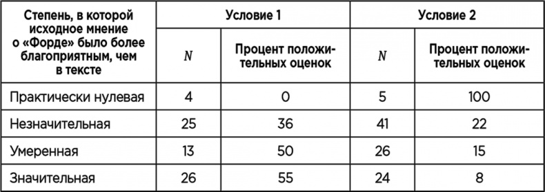 Теория когнитивного диссонанса