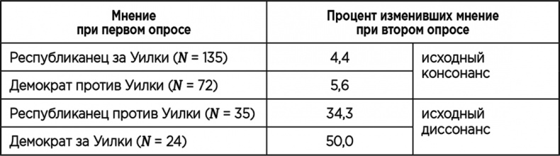 Теория когнитивного диссонанса