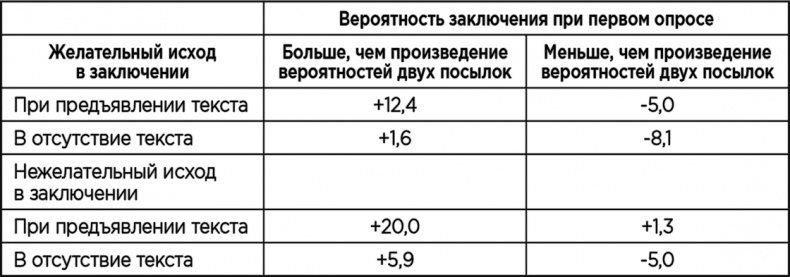 Теория когнитивного диссонанса