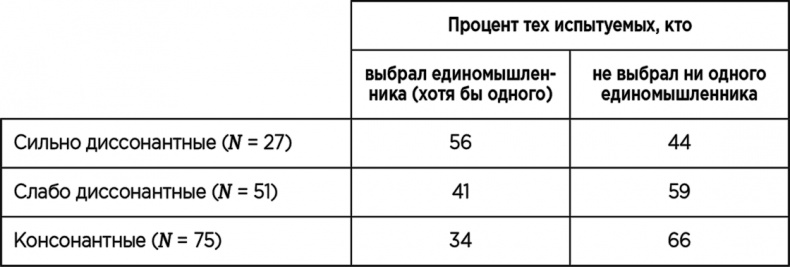 Теория когнитивного диссонанса