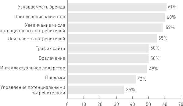 Управление контент-маркетингом. Практическое руководство по созданию лояльной аудитории для вашего бизнеса