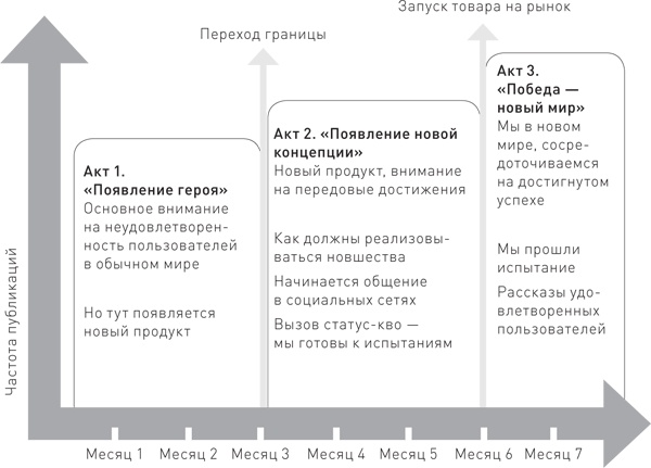 Управление контент-маркетингом. Практическое руководство по созданию лояльной аудитории для вашего бизнеса