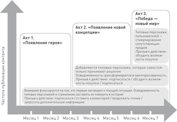 Управление контент-маркетингом. Практическое руководство по созданию лояльной аудитории для вашего бизнеса