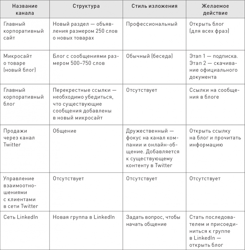 Управление контент-маркетингом. Практическое руководство по созданию лояльной аудитории для вашего бизнеса