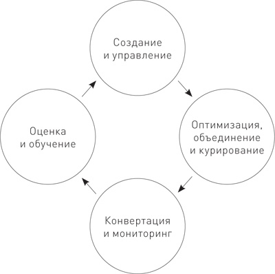 Управление контент-маркетингом. Практическое руководство по созданию лояльной аудитории для вашего бизнеса