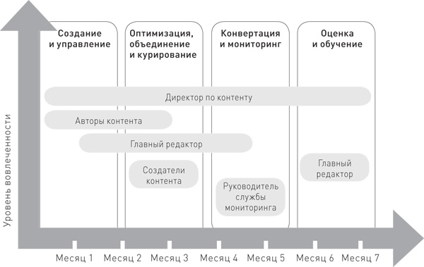 Управление контент-маркетингом. Практическое руководство по созданию лояльной аудитории для вашего бизнеса