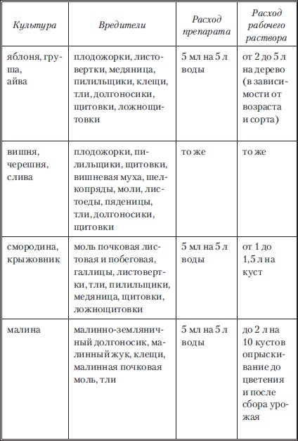 Сад и огород без вредителей, сорняков и болезней