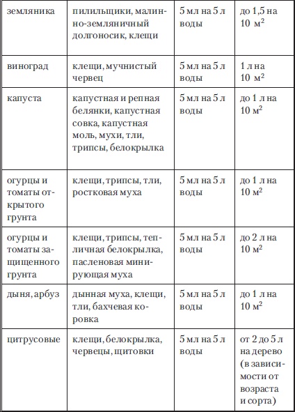 Сад и огород без вредителей, сорняков и болезней