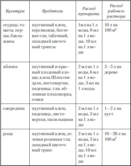 Сад и огород без вредителей, сорняков и болезней