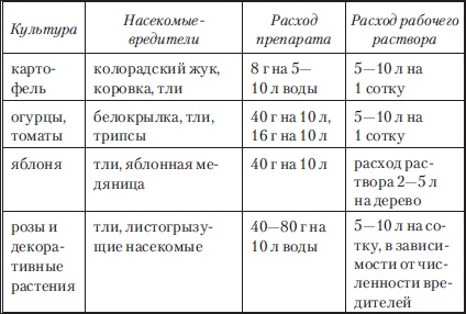 Сад и огород без вредителей, сорняков и болезней