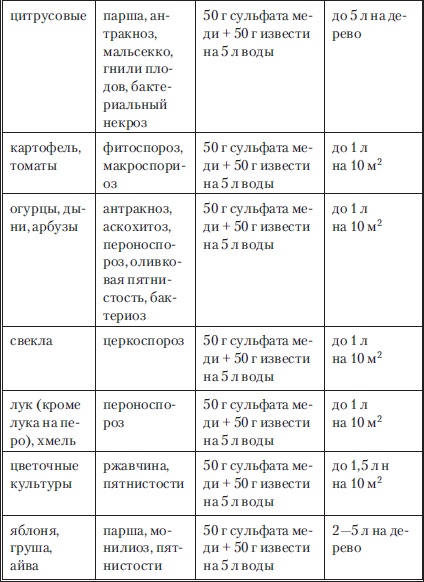 Сад и огород без вредителей, сорняков и болезней