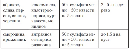 Сад и огород без вредителей, сорняков и болезней