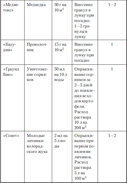 Сад и огород без вредителей, сорняков и болезней