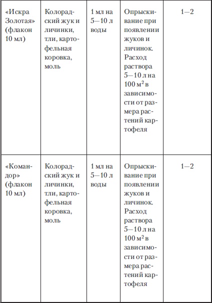 Сад и огород без вредителей, сорняков и болезней