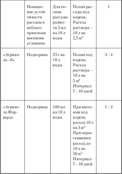 Сад и огород без вредителей, сорняков и болезней