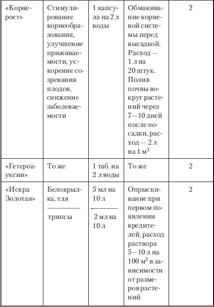 Сад и огород без вредителей, сорняков и болезней