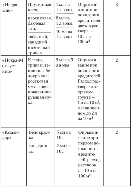 Сад и огород без вредителей, сорняков и болезней