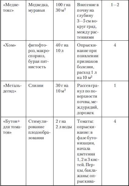 Сад и огород без вредителей, сорняков и болезней