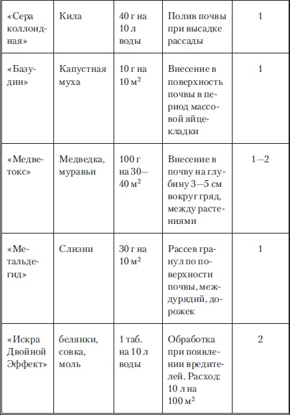 Сад и огород без вредителей, сорняков и болезней