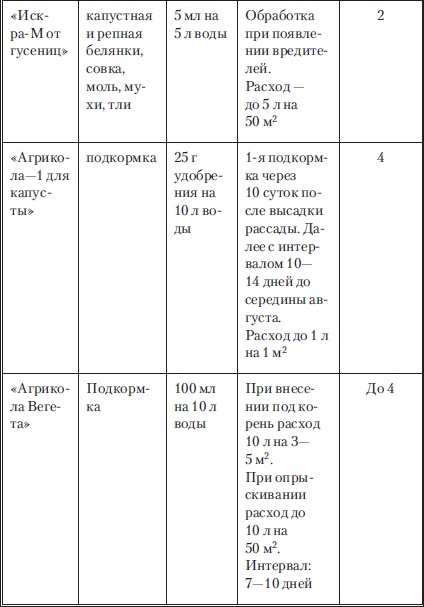 Сад и огород без вредителей, сорняков и болезней