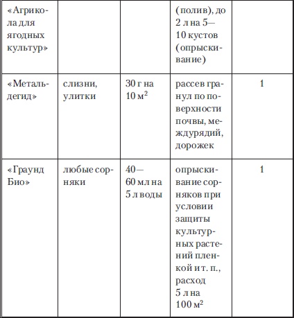 Сад и огород без вредителей, сорняков и болезней