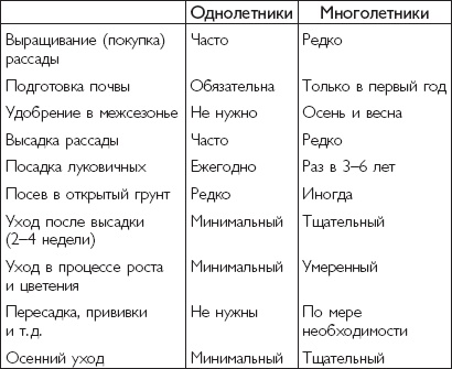 Цветы. Лучше, чем у всех. Секреты, хитрости, подсказки умного садовода. Лунный календарь: самый удобный и полезный