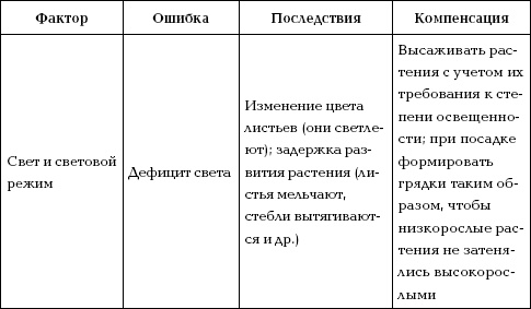 Отличный урожай круглый год