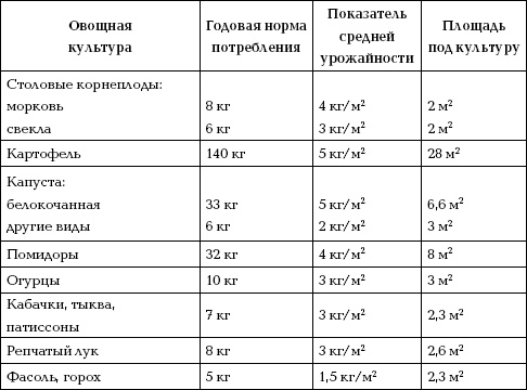 Отличный урожай круглый год